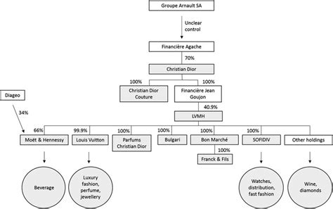 lvmh organizational chart|lvmh board of directors.